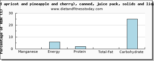 manganese and nutritional content in fruit salad